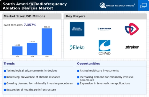 South America Radiofrequency Ablation Devices Market Research Report - Forecast to 2035 Infographic