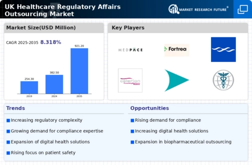 UK Healthcare Regulatory Affairs Outsourcing Market Research Report — Global Forecast till 2035 Infographic