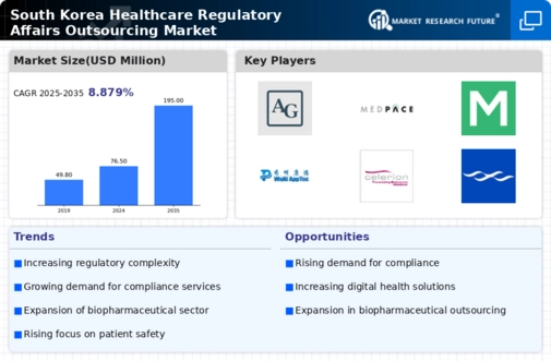South Korea Healthcare Regulatory Affairs Outsourcing Market Research Report — Global Forecast till 2035 Infographic