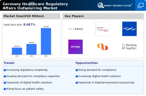 Germany Healthcare Regulatory Affairs Outsourcing Market Research Report - Forecast to 2035 Infographic
