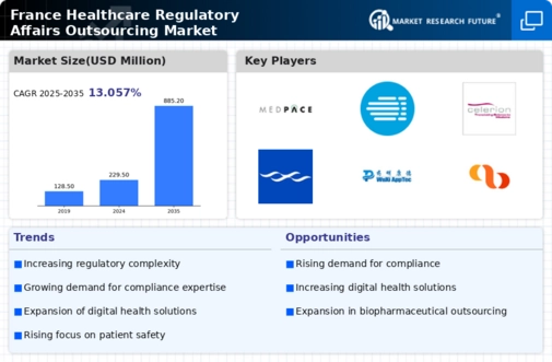 France Healthcare Regulatory Affairs Outsourcing Market Research Report - Forecast to 2035 Infographic