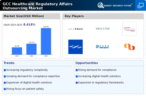 GCC Healthcare Regulatory Affairs Outsourcing Market Research Report - Forecast to 2035 Infographic