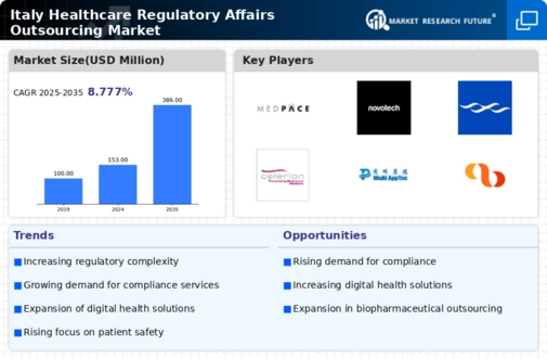 Italy Healthcare Regulatory Affairs Outsourcing Market Research Report - Forecast to 2035 Infographic