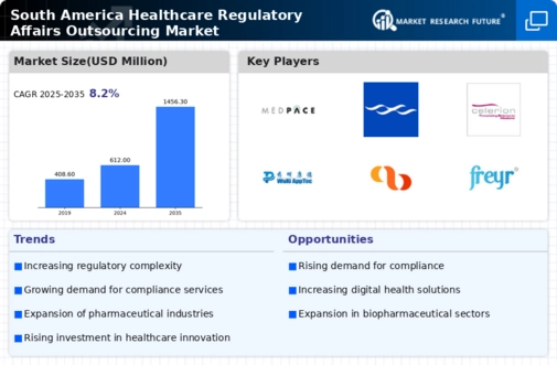 South America Healthcare Regulatory Affairs Outsourcing Market Research Report — Global Forecast till 2035 Infographic