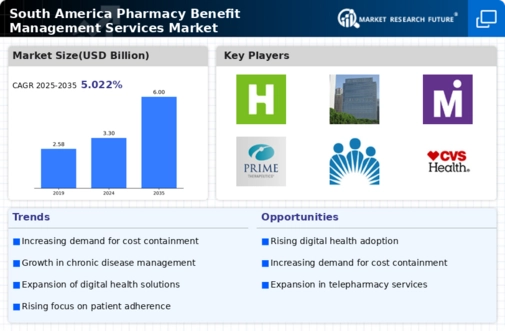 South America Pharmacy Benefit Management Services Market Research Report - Forecast to 2035 Infographic