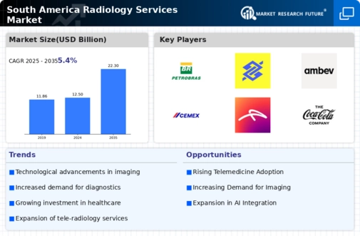South America Radiology Services Market Research Report - Forecast to 2035 Infographic