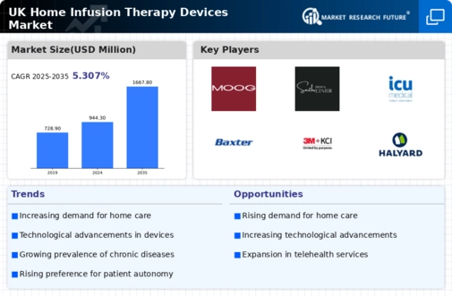 UK Home Infusion Therapy Devices Market Research Report - Forecast to 2035 Infographic
