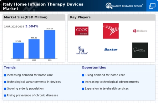 Italy Home Infusion Therapy Devices Market Research Report - Forecast to 2035 Infographic