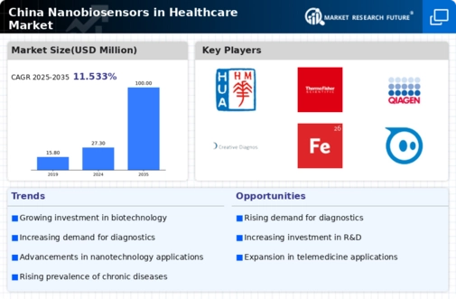 China Nanobiosensors In Healthcare Market Research Report-Forecast to 2035 Infographic