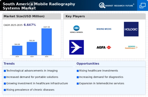 South America Mobile Radiography Systems Market Research Report-Forecast to 2035 Infographic