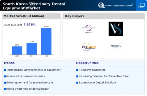 South Korea Veterinary Dental Equipment Market Research Report- Forecast to 2035 Infographic