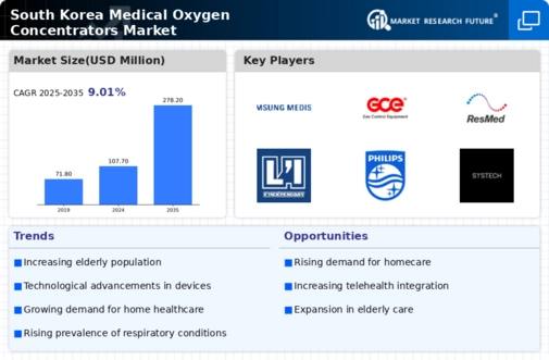 South Korea Medical Oxygen Concentrators Market Research Report-Forecast to 2035 Infographic