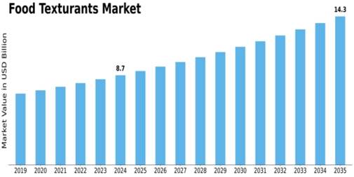 Food Texturants Market Size