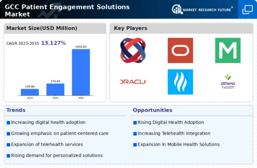 GCC Patient Engagement Solutions Market Research Report - Forecast to 2035 Infographic
