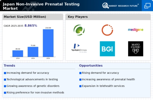 Japan Non Invasive Prenatal Testing Market Research Report - Forecast to 2035 Infographic