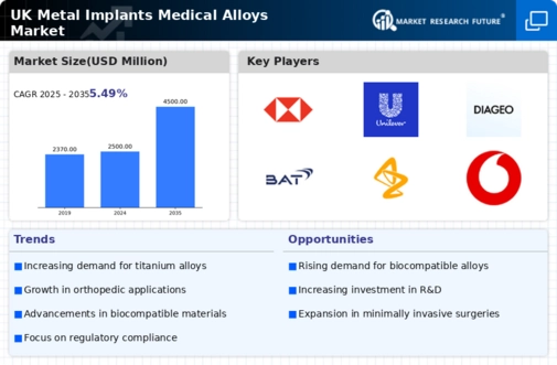 UK Metal Implants Medical Alloys Market Research Report- Forecast to 2035 Infographic