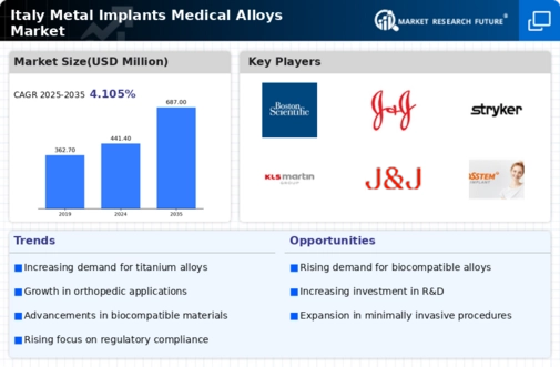 Italy Metal Implants Medical Alloys Market Research Report- Forecast to 2035 Infographic