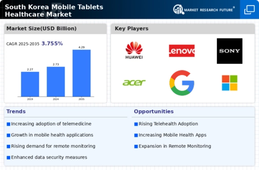 South Korea Mobile Tablets Healthcare Market Research Report- Forecast to 2035 Infographic