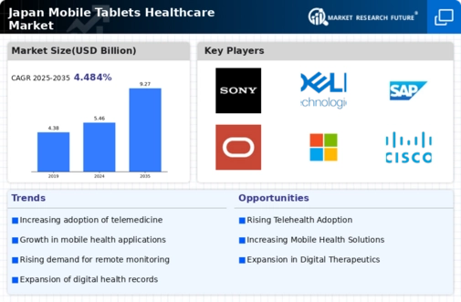 Japan Mobile Tablets Healthcare Market Research Report-Forecast to 2035 Infographic