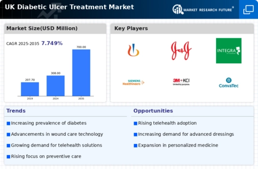 UK Diabetic Ulcer Treatment Market - Research Report Forecast to 2035 Infographic