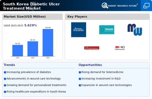 South Korea Diabetic Ulcer Treatment Market Research Report - Forecast to 2035 Infographic