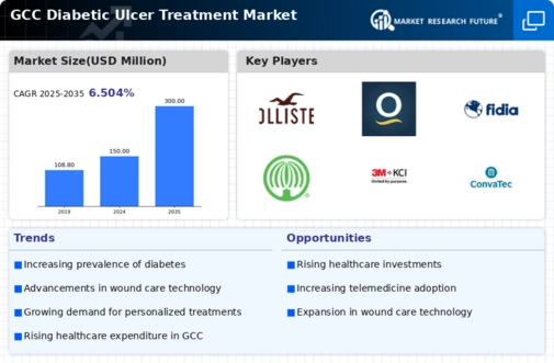 GCC Diabetic Ulcer Treatment Market - Research Report Forecast to 2035 Infographic
