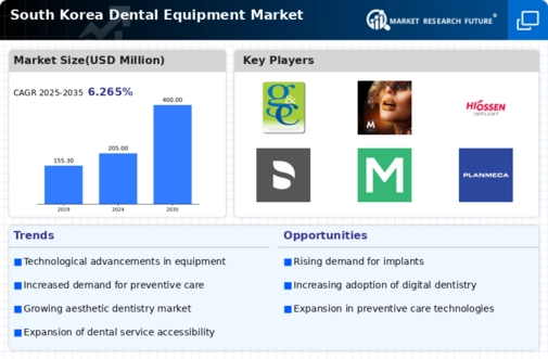 South Korea Dental Equipment Market -Forecast to 2035 Infographic