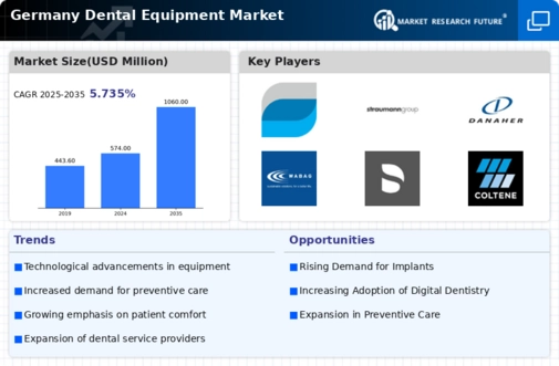 Germany Dental Equipment Market Research Report - Forecast to 2035 Infographic
