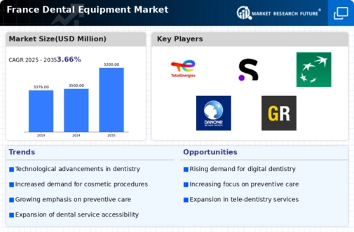France Dental Equipment Market Research Report - Forecast to 2035 Infographic