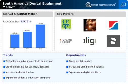 South America Dental Equipment Market Research Report — Global Forecast till 2035 Infographic