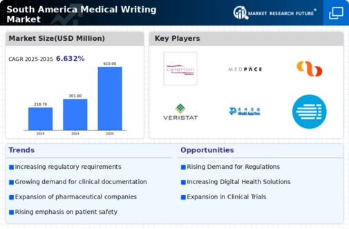 South America Medical Writing Market Research Report — Global Forecast till 2035 Infographic