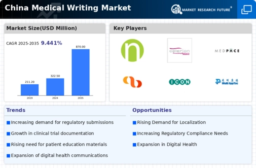 China Medical Writing Market - Research Report  Forecast to 2035 Infographic