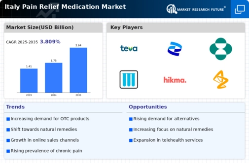 Italy Pain Relief Medication Market Research Report- Forecast to 2035 Infographic