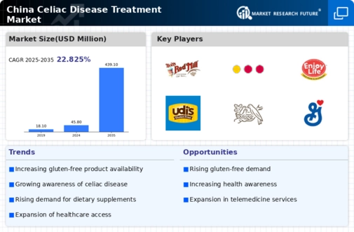 China Celiac Disease Treatment Market Infographic