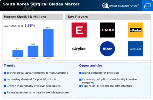 South Korea Surgical Blades Market Research Report - Forecast to 2035 Infographic