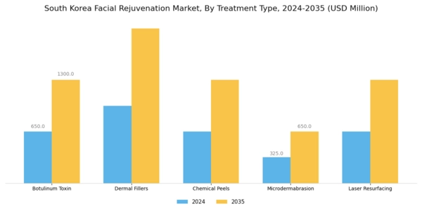 South Korea Facial Rejuvenation Market Segment Image 2