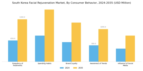 South Korea Facial Rejuvenation Market Segment Image 3