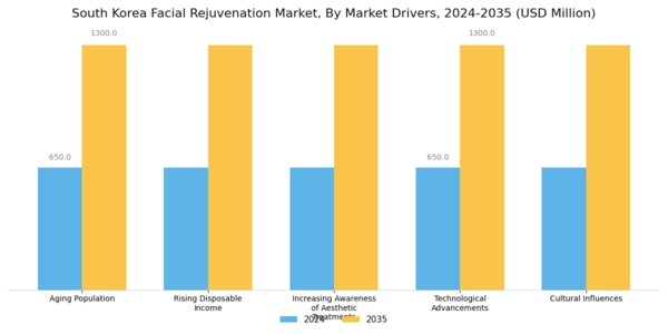 South Korea Facial Rejuvenation Market Segment Image 4
