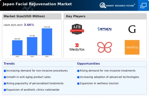 Japan Facial Rejuvenation Market Infographic