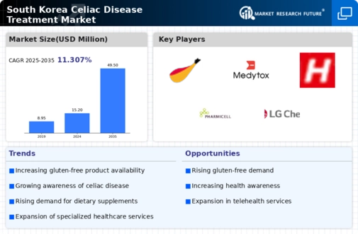 South Korea Celiac Disease Treatment Market Research Report - Forecast to 2035 Infographic