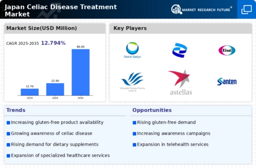 Japan Celiac Disease Treatment Market Research Report- Forecast to 2035 Infographic