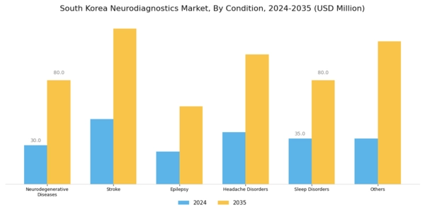 South Korea Neurodiagnostics Market Segment Image 1