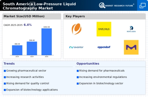 South America Low Pressure Liquid Chromatography Market Infographic