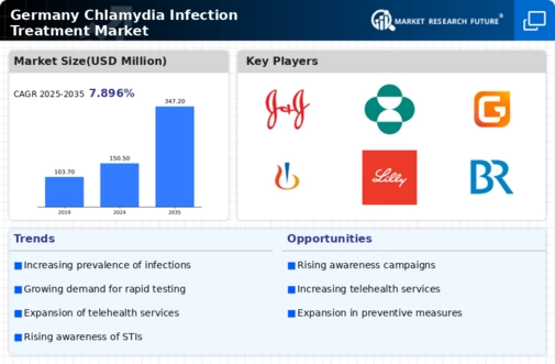 Germany Chlamydia Infection Treatment Market Research Report-Forecast to 2035 Infographic