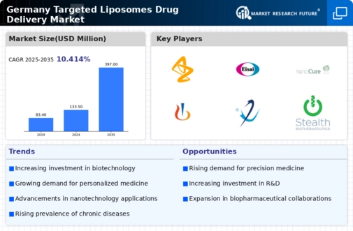 Germany Targeted Liposomes Drug Delivery Market Research Report-Forecast to 2035 Infographic