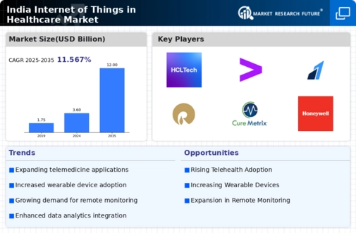 India Internet of Things in Healthcare Market Infographic