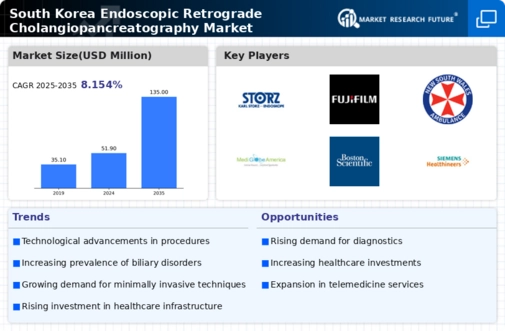 South Korea Endoscopic Retrograde Cholangiopancreatography Market Research Report — Global Forecast till 2035 Infographic