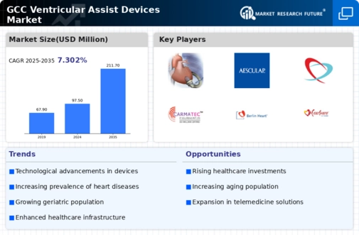 GCC Ventricular Assist Devices Market Research Report - Forecast to 2035 Infographic