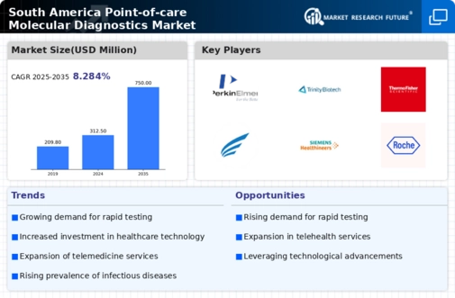 South America Point of Care Molecular Diagnostics Market 
Research Report- Forecast to 2035 Infographic