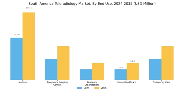 South America Teleradiology Market Segment Image 2